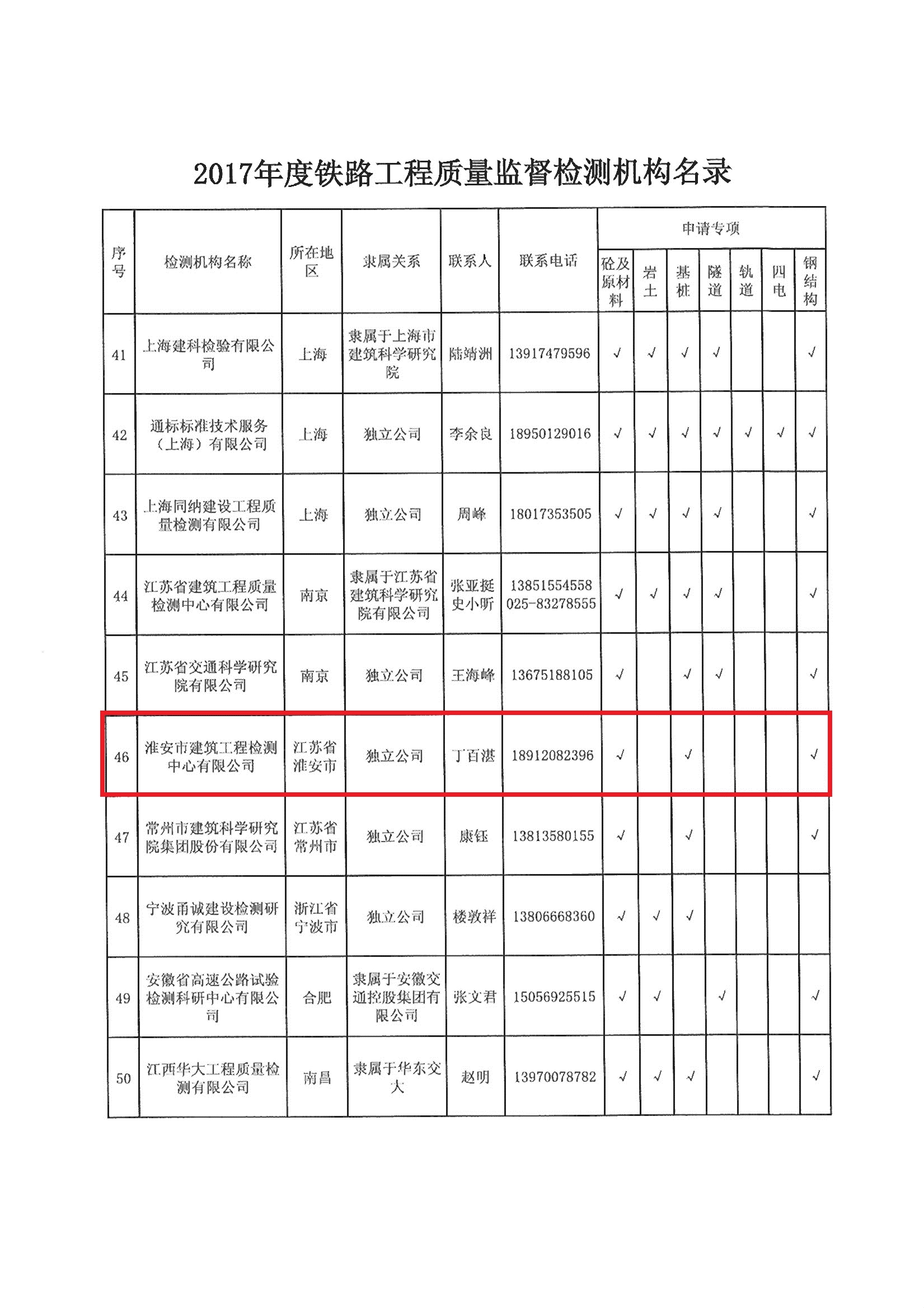 關(guān)于公布2017年度鐵路工程質(zhì)量監(jiān)督檢測(cè)機(jī)構(gòu)名錄的通知_頁面_06.jpg